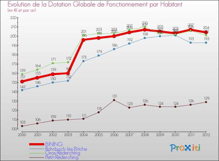 Evolution et montant de la dotation globale de fonctionnement par Habitant pour BINING et les communes proches Comparaison des dotations globales de fonctionnement par habitant pour BINING et les communes voisines
