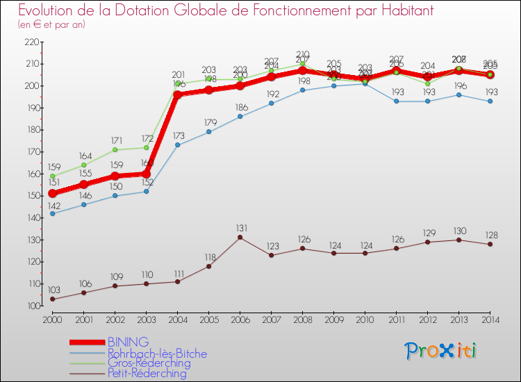 Evolution et montant de la dotation globale de fonctionnement par Habitant pour BINING et les communes proches de 2000 à 2014. Comparaison des dotations globales de fonctionnement par habitant pour BINING et les communes voisines de 2000 à 2014.