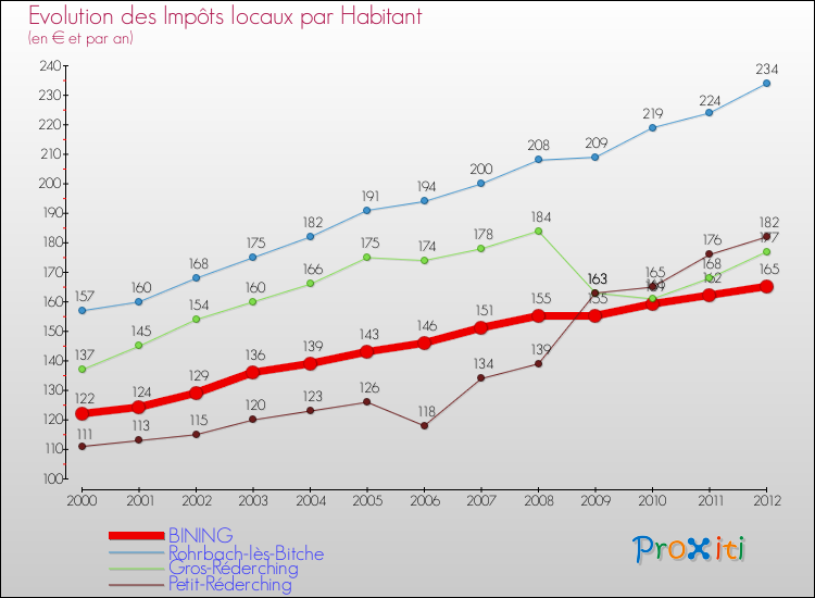 Evolution et montant des impôts locaux par Habitant pour BINING et les communes proches Comparaison des impôts locaux par habitant pour BINING et les communes voisines