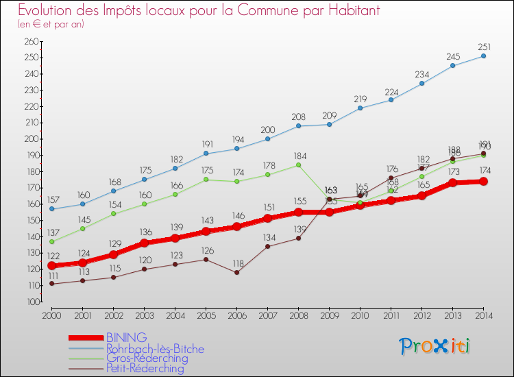 Evolution et montant des impôts locaux par Habitant pour BINING et les communes proches de 2000 à 2014 Comparaison des impôts locaux par habitant pour BINING et les communes voisines de 2000 à 2014