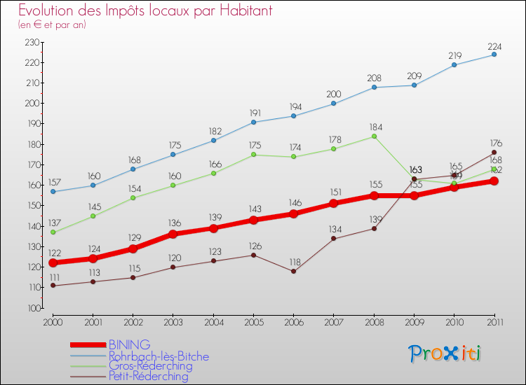Evolution et montant des impôts locaux par Habitant pour BINING et les communes proches Comparaison des impôts locaux par habitant pour BINING et les communes voisines