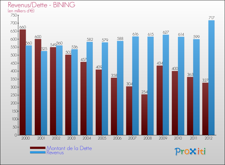 Evolution comparée de la dette et des revenus pour la commune de BINING de 2000 à 2012 Comparaison de la dette et des revenus pour BINING de 2000 à 2012