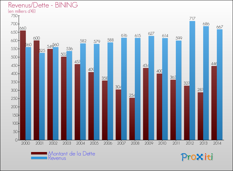 Evolution comparée de la dette et des revenus pour la commune de BINING de 2000 à 2014 Comparaison de la dette et des revenus pour BINING de 2000 à 2014