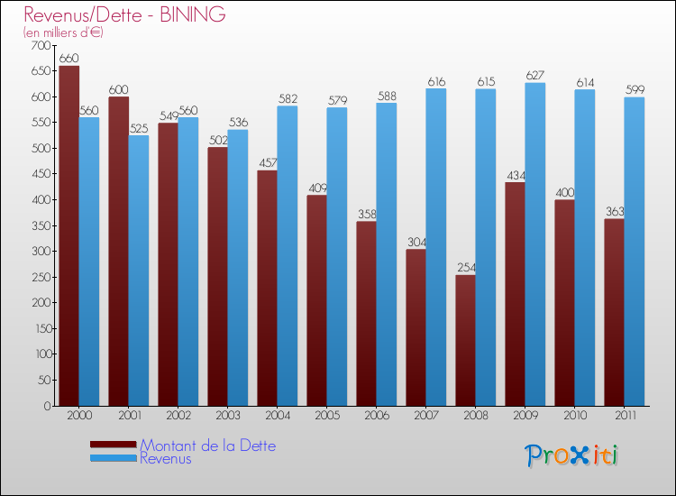 Evolution comparée de la dette et des revenus pour la commune de BINING de 2000 à 2011 Comparaison de la dette et des revenus pour BINING de 2000 à 2011