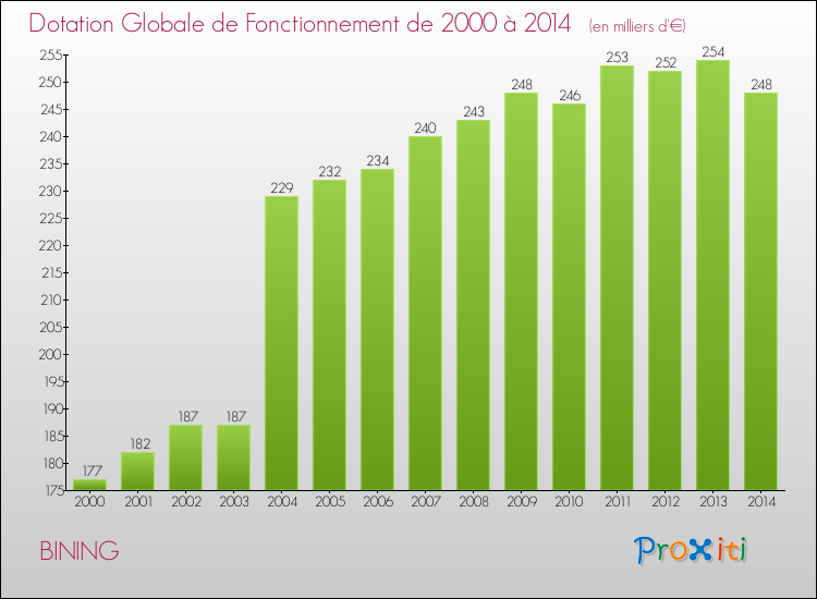 Evolution du montant de la Dotation Globale de Fonctionnement pour la commune de BINING de 2000 à 2014 Evolution du montant de la Dotation Globale de Fonctionnement pour BINING de 2000 à 2014