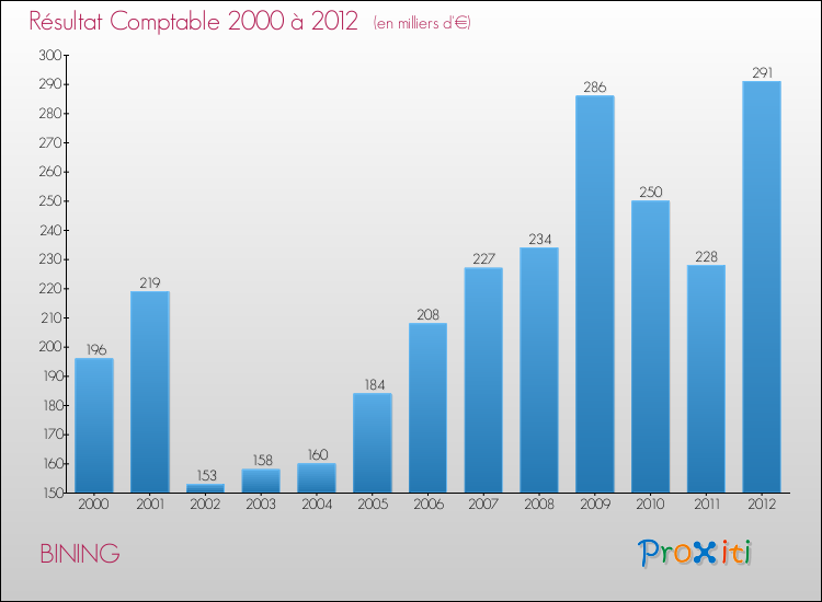 Evolution du résultat comptable pour la commune de BINING de 2000 à 2012 Evolution du résultat comptable pour BINING de 2000 à 2012