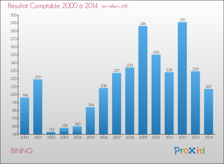 Evolution du résultat comptable pour la commune de BINING de 2000 à 2014 Evolution du résultat comptable pour BINING de 2000 à 2014
