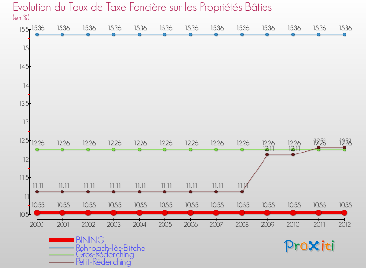 Evolution du taux de la taxe foncière sur le bati pour BINING et les communes proches de 2000 à 2012 Comparaison des taux de taxe foncière sur le bati pour BINING et les communes voisines de 2000 à 2012