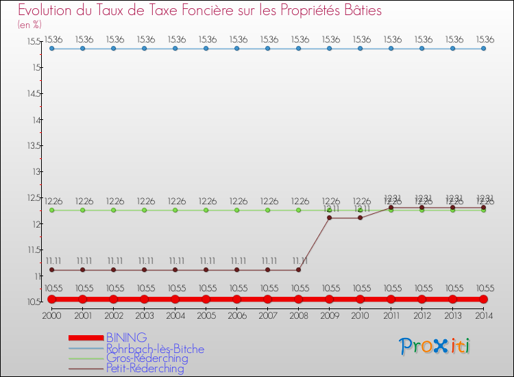 Evolution du taux de la taxe foncière sur le bati pour BINING et les communes proches de 2000 à 2014 Comparaison des taux de taxe foncière sur le bati pour BINING et les communes voisines de 2000 à 2014