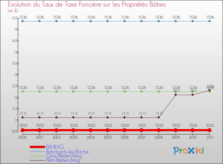 Evolution du taux de la taxe foncière sur le bati pour BINING et les communes proches Comparaison des taux de taxe foncière sur le bati pour BINING et les communes voisines