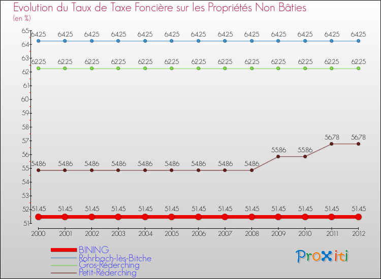 Evolution du taux de la taxe foncière sur les immeubles et terrains non batis pour BINING et les communes proches de 2000 à 2012 Comparaison des taux de la taxe foncière sur les immeubles et terrains non batis pour BINING et les communes voisines de 2000 à 2012