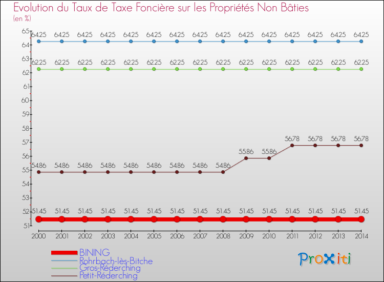 Evolution du taux de la taxe foncière sur les immeubles et terrains non batis pour BINING et les communes proches de 2000 à 2014 Comparaison des taux de la taxe foncière sur les immeubles et terrains non batis pour BINING et les communes voisines de 2000 à 2014