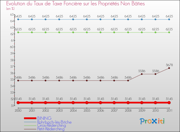 Evolution du taux de la taxe foncière sur les immeubles et terrains non batis pour BINING et les communes proches Comparaison des taux de la taxe foncière sur les immeubles et terrains non batis pour BINING et les communes voisines
