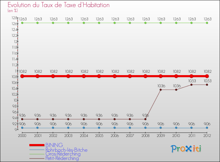 Evolution du taux de la taxe d'habitation pour BINING et les communes proches Comparaison des taux de la taxe d'habitation pour BINING et les communes voisines