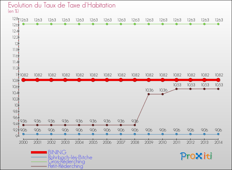 Evolution du taux de la taxe d'habitation pour BINING et les communes proches de 2000 à 2014 Comparaison des taux de la taxe d'habitation pour BINING et les communes voisines de 2000 à 2014