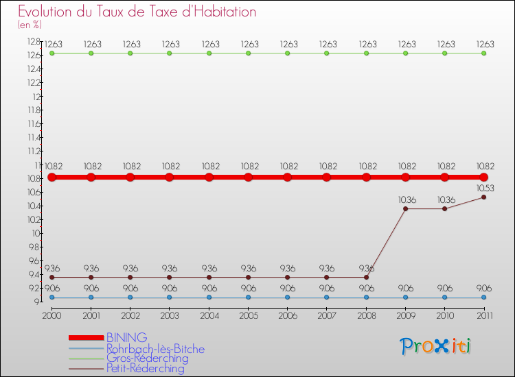Evolution du taux de la taxe d'habitation pour BINING et les communes proches Comparaison des taux de la taxe d'habitation pour BINING et les communes voisines