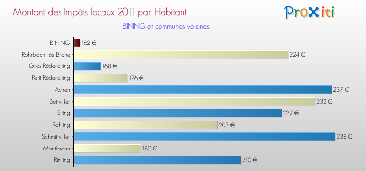 Montant des impôts locaux par Habitant pour BINING et les communes proches Comparaison des impôts locaux par habitant pour BINING et les communes voisines