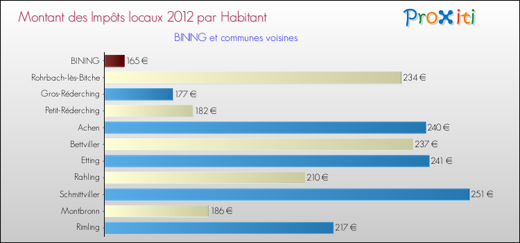 Montant des impôts locaux par Habitant pour BINING et les communes proches Comparaison des impôts locaux par habitant pour BINING et les communes voisines