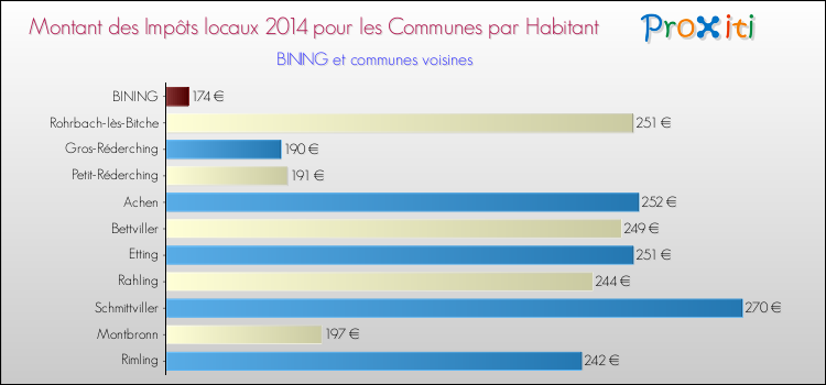 Montant des impôts locaux par Habitant pour BINING et les communes proches en 2014 Comparaison des impôts locaux par habitant pour BINING et les communes voisines en 2014