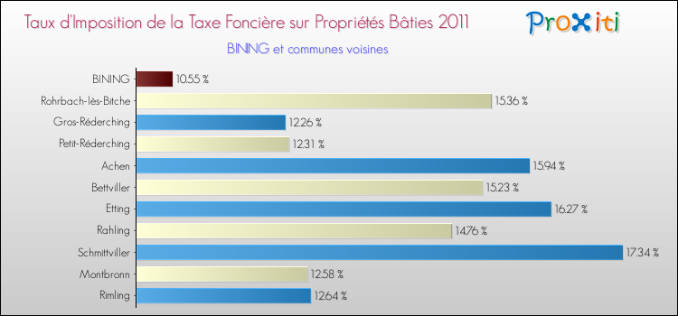 Taux d'imposition de la taxe foncière sur le bati 2011 pour BINING et les communes proches Comparaison des taux d'imposition de la taxe foncière sur le bati 2011 pour BINING et les communes voisines