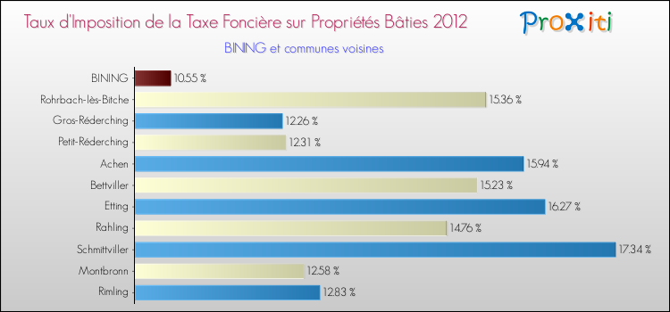 Taux d'imposition de la taxe foncière sur le bati 2012 pour BINING et les communes proches Comparaison des taux d'imposition de la taxe foncière sur le bati 2012 pour BINING et les communes voisines