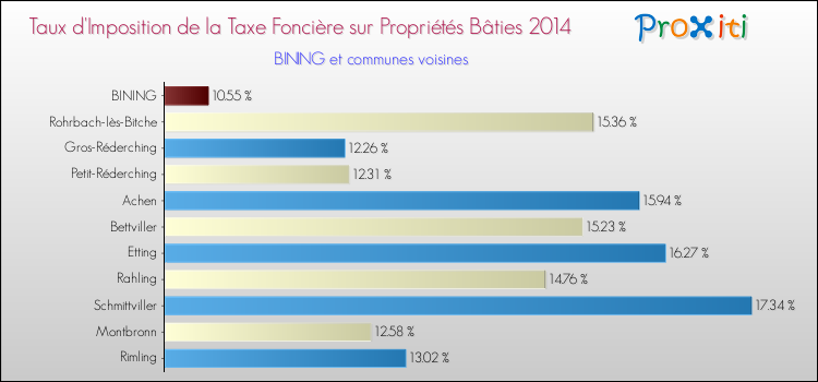Taux d'imposition de la taxe foncière sur le bati 2014 pour BINING et les communes proches Comparaison des taux d'imposition de la taxe foncière sur le bati 2014 pour BINING et les communes voisines
