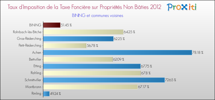 Taux d'imposition de la taxe foncière sur les immeubles et terrains non batis 2012 pour BINING et les communes proches Comparaison des taux d'imposition de la taxe foncière sur les immeubles et terrains non batis 2012 pour BINING et les communes voisines