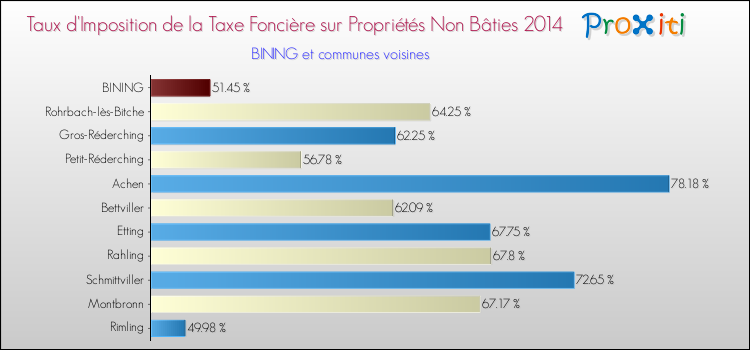 Taux d'imposition de la taxe foncière sur les immeubles et terrains non batis 2014 pour BINING et les communes proches Comparaison des taux d'imposition de la taxe foncière sur les immeubles et terrains non batis 2014 pour BINING et les communes voisines