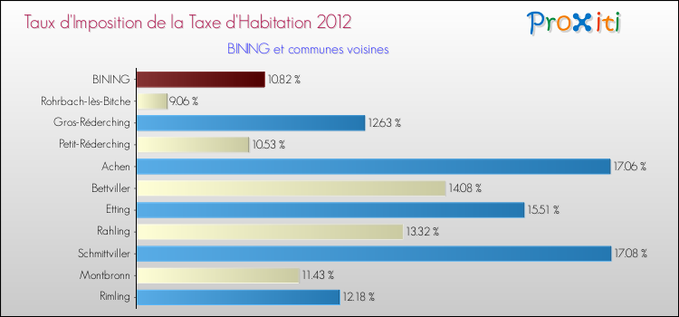 Taux d'imposition de la taxe d'habitation 2012 pour BINING et les communes proches Comparaison des taux d'imposition de la taxe d'habitation 2012 pour BINING et les communes voisines