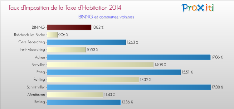 Taux d'imposition de la taxe d'habitation 2014 pour BINING et les communes proches Comparaison des taux d'imposition de la taxe d'habitation 2014 pour BINING et les communes voisines
