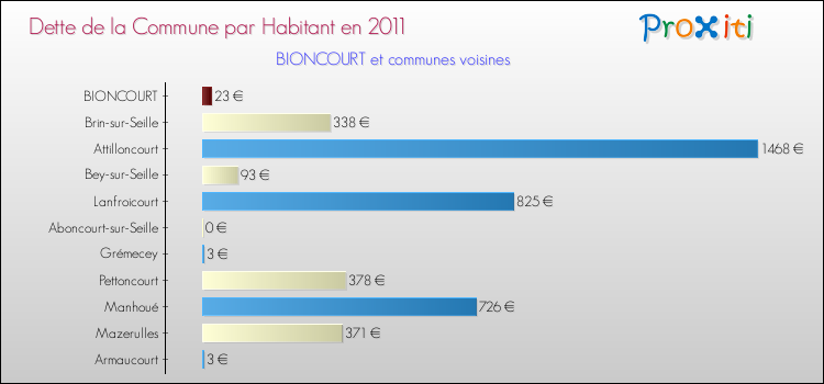 Dette par habitant de la commune en 2011 pour BIONCOURT et les communes proches Comparaison de la dette par habitant de la commune en 2011 pour BIONCOURT et les communes voisines