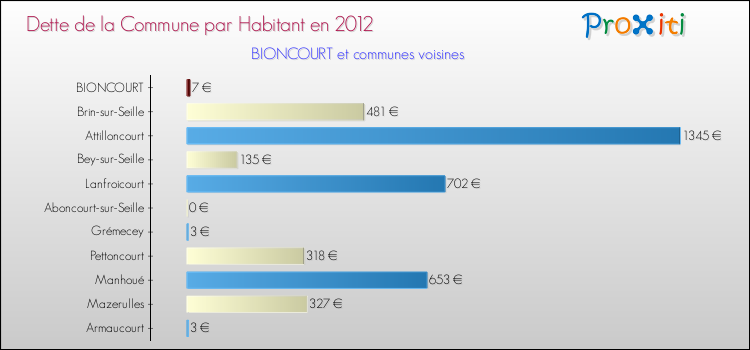 Dette par habitant de la commune en 2012 pour BIONCOURT et les communes proches Comparaison de la dette par habitant de la commune en 2012 pour BIONCOURT et les communes voisines