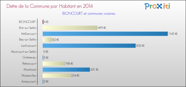 Dette par habitant de la commune en 2014 pour BIONCOURT et les communes proches Comparaison de la dette par habitant de la commune en 2014 pour BIONCOURT et les communes voisines