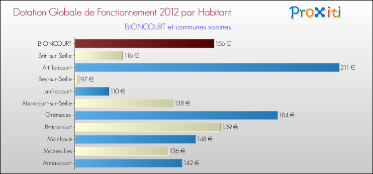 Montant des dotations globales de fonctionnement DGF par Habitant pour BIONCOURT et les communes proches Comparaison des des dotations globales de fonctionnement DGF par habitant pour BIONCOURT et les communes voisines