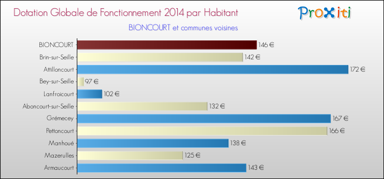 Montant des dotations globales de fonctionnement DGF par Habitant pour BIONCOURT et les communes proches en 2014. Comparaison des des dotations globales de fonctionnement DGF par habitant pour BIONCOURT et les communes voisines en 2014.