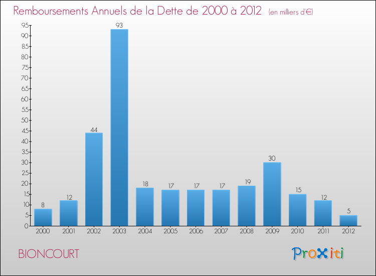 Evolution de l'annuité de la dette pour la commune de BIONCOURT de 2000 à 2012 Annuités de la dette pour BIONCOURT de 2000 à 2012