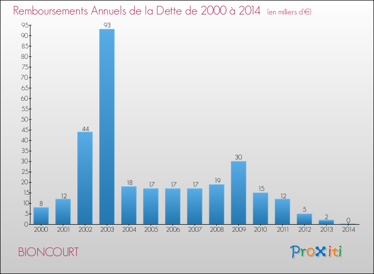 Evolution de l'annuité de la dette pour la commune de BIONCOURT de 2000 à 2014 Annuités de la dette pour BIONCOURT de 2000 à 2014