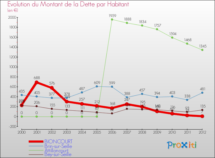Evolution de la dette par habitant pour la commune de BIONCOURT et les communes proches de 2000 à 2012 Comparaison de la dette par habitant pour BIONCOURT et les communes voisines de 2000 à 2012