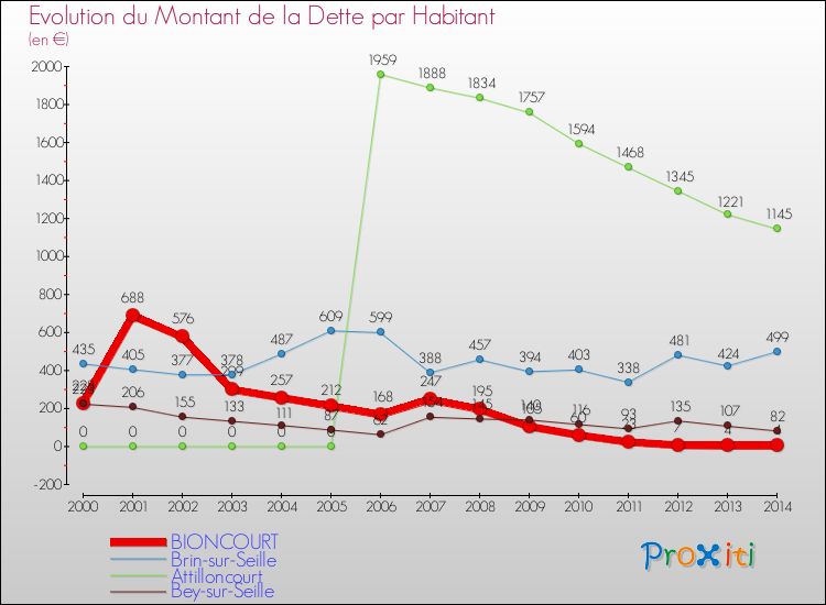 Evolution de la dette par habitant pour la commune de BIONCOURT et les communes proches de 2000 à 2014 Comparaison de la dette par habitant pour BIONCOURT et les communes voisines de 2000 à 2014