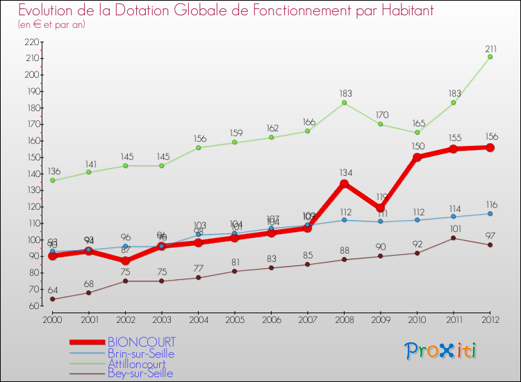 Evolution et montant de la dotation globale de fonctionnement par Habitant pour BIONCOURT et les communes proches Comparaison des dotations globales de fonctionnement par habitant pour BIONCOURT et les communes voisines