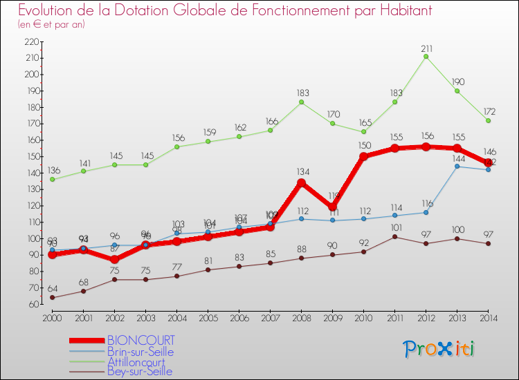 Evolution et montant de la dotation globale de fonctionnement par Habitant pour BIONCOURT et les communes proches de 2000 à 2014. Comparaison des dotations globales de fonctionnement par habitant pour BIONCOURT et les communes voisines de 2000 à 2014.