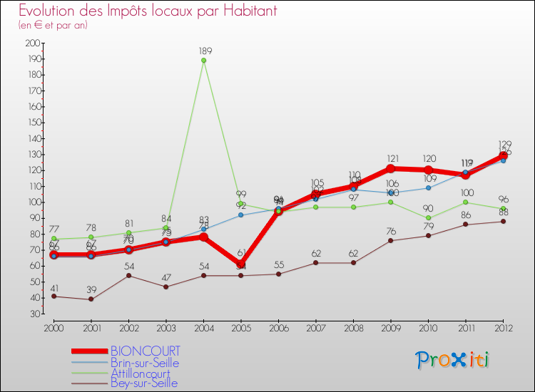 Evolution et montant des impôts locaux par Habitant pour BIONCOURT et les communes proches Comparaison des impôts locaux par habitant pour BIONCOURT et les communes voisines