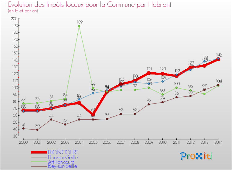 Evolution et montant des impôts locaux par Habitant pour BIONCOURT et les communes proches de 2000 à 2014 Comparaison des impôts locaux par habitant pour BIONCOURT et les communes voisines de 2000 à 2014