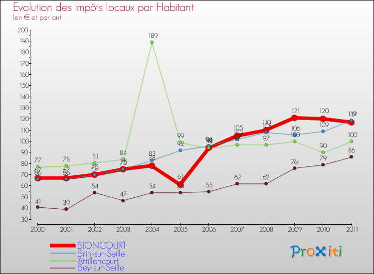 Evolution et montant des impôts locaux par Habitant pour BIONCOURT et les communes proches Comparaison des impôts locaux par habitant pour BIONCOURT et les communes voisines