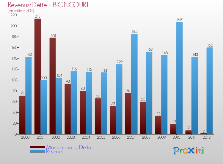Evolution comparée de la dette et des revenus pour la commune de BIONCOURT de 2000 à 2012 Comparaison de la dette et des revenus pour BIONCOURT de 2000 à 2012