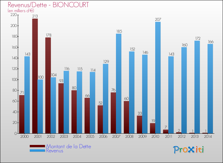 Evolution comparée de la dette et des revenus pour la commune de BIONCOURT de 2000 à 2014 Comparaison de la dette et des revenus pour BIONCOURT de 2000 à 2014