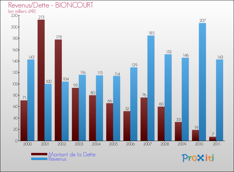 Evolution comparée de la dette et des revenus pour la commune de BIONCOURT de 2000 à 2011 Comparaison de la dette et des revenus pour BIONCOURT de 2000 à 2011