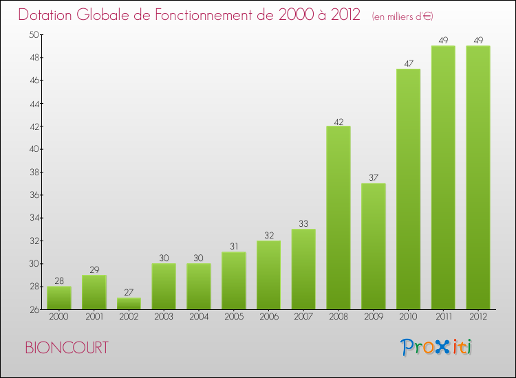 Evolution du montant de la Dotation Globale de Fonctionnement pour la commune de BIONCOURT de 2000 à 2012 Evolution du montant de la Dotation Globale de Fonctionnement pour BIONCOURT de 2000 à 2012