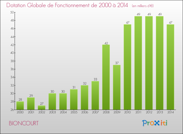 Evolution du montant de la Dotation Globale de Fonctionnement pour la commune de BIONCOURT de 2000 à 2014 Evolution du montant de la Dotation Globale de Fonctionnement pour BIONCOURT de 2000 à 2014