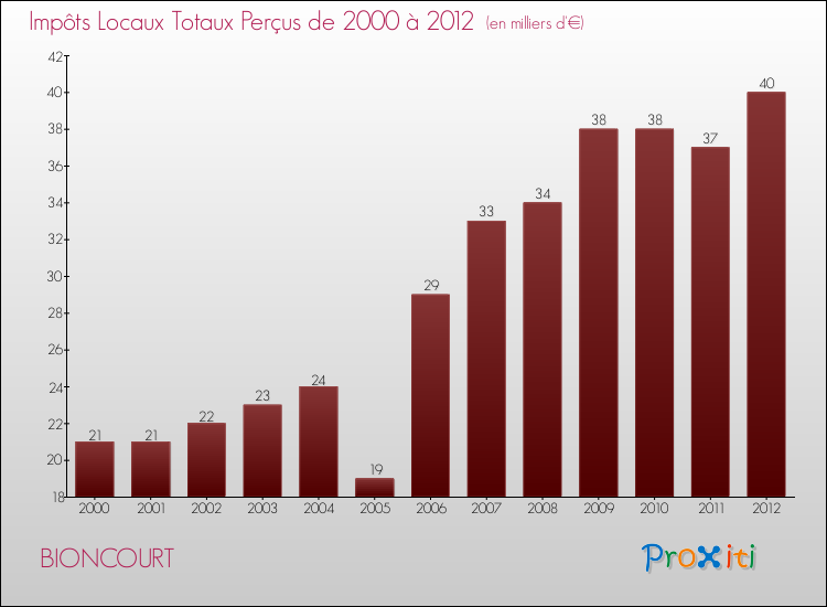 Evolution des Impôts Locaux pour la commune de BIONCOURT de 2000 à 2012 Evolution des Impôts Locaux pour BIONCOURT de 2000 à 2012